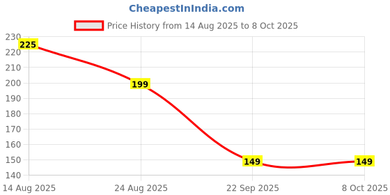 amazon.in Opulent Black BP bulb with soft rubber material Price History Graph from 14 Aug 2025 to 8 Oct 2025