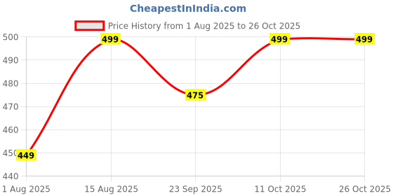 amazon.in kavove Opulent Crown Golden Colour Brooch For Men kavove Price History Graph from 1 Aug 2025 to 26 Oct 2025