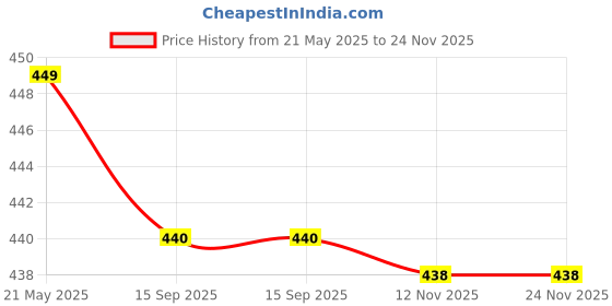 amazon.in Opulent Mirage Tile Reform Floor Grout Gap Refill Agent Coating Mold Cleaner Tile Sealer Repair Glue -280ML Price History Graph from 21 May 2025 to 23 Nov 2025