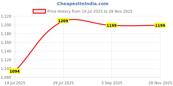 amazon.in peluche Opulent Ornament Blue Cravat for Men peluche Price History Graph from 19 Jul 2025 to 28 Nov 2025