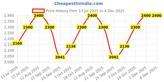 amazon.in naturica Opuntia Oil Treatment (Color Save) by Rica, Italy - Unique and Multipurpose Oil treatment using Prickly Pear (Opuntia) Oil- Unisex- No SLS - No Artificial dyes- 50 ML naturica Price History Graph from 13 Jul 2025 to 3 Dec 2025