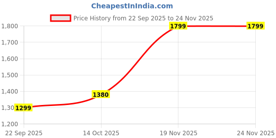 amazon.in off limits Opus Running Shoes for Men off limits Price History Graph from 22 Sep 2025 to 23 Nov 2025