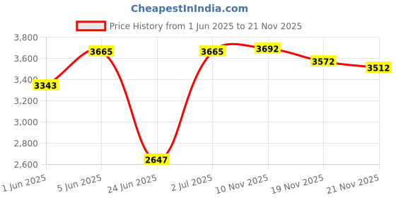 amazon.in OQIMAX Indoor Thermometer Hygrometer, Digital Thermometer Hygrometer with Large LCD Screen, Room Thermometer with Clock, Date, Air Comfort Indicator, Accurate Humidity Meter for Living Room, Office oqimax Price History Graph from 1 Jun 2025 to 21 Nov 2025