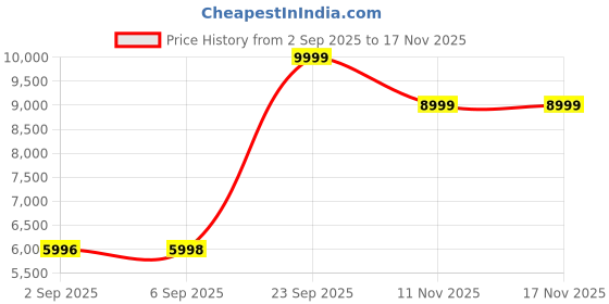 amazon.in Oqsonwu air mattress queen, 16" air mattress queen with built in pump, Foldable Portable Air Mattresses, 660 lbs weight capacity twin air mattress Suitable for guests, indoors and camping-Honeycomb Price History Graph from 2 Sep 2025 to 16 Nov 2025