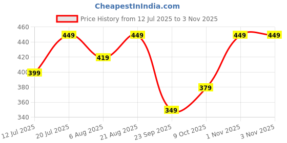 amazon.in kzully | Beach Wear for Women Co Ord Set Two Piece Dress Top Short and Shrug Beach Dresses for Women kzully Price History Graph from 12 Jul 2025 to 1 Nov 2025