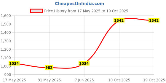 amazon.in morph maternity | Breast Feeding Nursing Bra for Women | Leak Proof & Skin Friendly Cups Prevents Leaks | Non Padded & Non Wired | Pull Over Cup for Easy Feeding | Pack of 2 morph maternity Price History Graph from 17 May 2025 to 18 Oct 2025