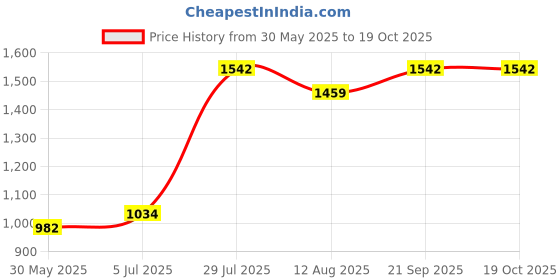 amazon.in morph maternity | Breast Feeding Nursing Bra for Women | Leak Proof & Skin Friendly Cups Prevents Leaks | Non Padded & Non Wired | Pull Over Cup for Easy Feeding | Pack of 2 morph maternity Price History Graph from 30 May 2025 to 19 Oct 2025