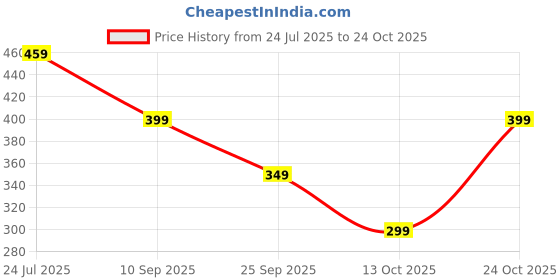 amazon.in kzully | Casual Elegance: Mid-Waist Printed Pleated Midi Skirt for Women kzully Price History Graph from 24 Jul 2025 to 24 Oct 2025