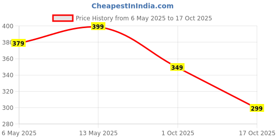 amazon.in kzully | Fashionable Floral Printed Pleated | Maxi Length Long Skirt | Lightweight & Multicolours | Comfortable Elastic Waist for Women's kzully Price History Graph from 6 May 2025 to 17 Oct 2025