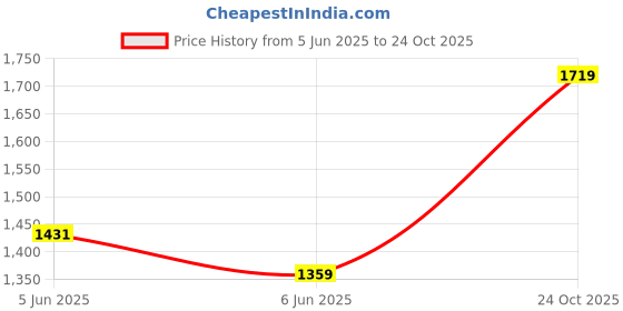 amazon.in morph maternity | Feeding Bras for Women Cotton | Bra for Mother | Baby Safe Bra with No Hooks Or Clips | Slip On Style Feeding Bra | Pull Over Cup | Pack of 3 morph maternity Price History Graph from 5 Jun 2025 to 24 Oct 2025