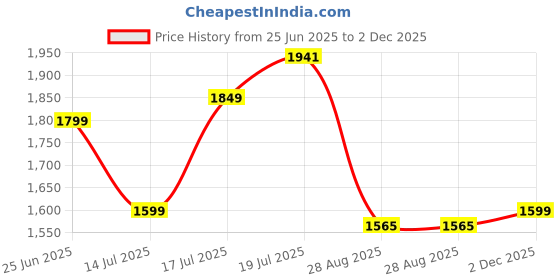 amazon.in john jacobs | Full Rim Rectangular Stylish & Premium Polarized Sunglasses | JJ Tints | Polarized and 100% UV Protected | Men & Women | Medium | JJ S13088M john jacobs Price History Graph from 25 Jun 2025 to 2 Dec 2025