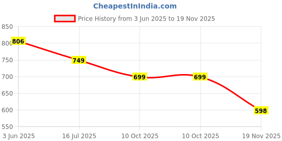 amazon.in woggles | Full Rim Round Branded Latest and Stylish Sunglasses | Polarized and 100% UV Protected | Men & Women |Medium |Lens: Black, Frame: Grey woggles Price History Graph from 3 Jun 2025 to 19 Nov 2025