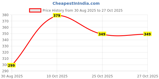 amazon.in pc star | Full Rim Sports Branded Latest and Stylish Sunglasses | Polarized Lens And 100% UV Protected | Men & Women | Medium | Black Frame/Blue Mercury Lens - Pack of 1 pc star Price History Graph from 30 Aug 2025 to 25 Oct 2025
