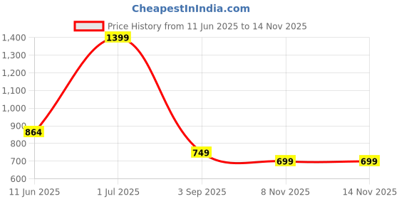 amazon.in woggles | Full Rim Square Branded Latest and Stylish Sunglasses | Polarized and 100% UV Protected | Men & Women |Medium |Lens: Black, Frame: Grey woggles Price History Graph from 11 Jun 2025 to 13 Nov 2025