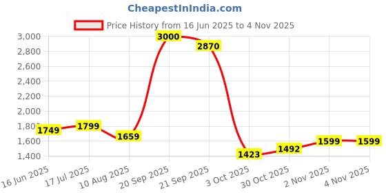 amazon.in john jacobs | Full Rim Square Stylish & Premium Sunglasses | JJ Tints | Polarized and 100% UV Protected | Men & Women | Large | JJ S12804-C1 john jacobs Price History Graph from 16 Jun 2025 to 30 Oct 2025