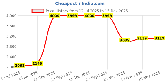 amazon.in john jacobs | Full Rim Square Stylish & Premium UV Protected Sunglasses | Coastline | 100% UV Protection (UV 400) | Men & Women | Extra Wide | JJ S16878 john jacobs Price History Graph from 12 Jul 2025 to 15 Nov 2025