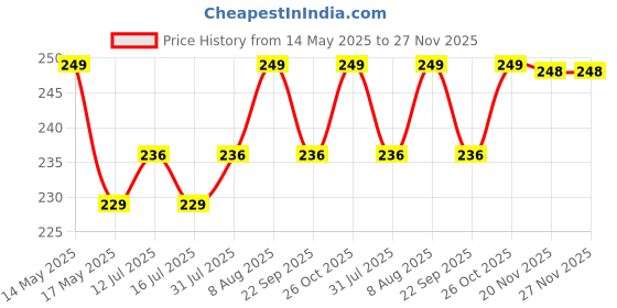 amazon.in mi glow store | Glow in the Dark Keychains | Bike Logo mi glow store Price History Graph from 14 May 2025 to 27 Nov 2025
