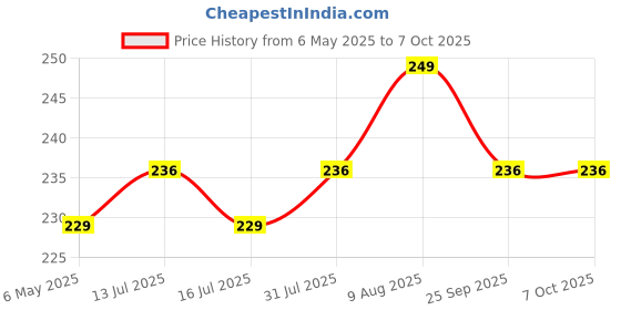 amazon.in mi glow store | Glow in the Dark Keychains | Gods mi glow store Price History Graph from 6 May 2025 to 7 Oct 2025