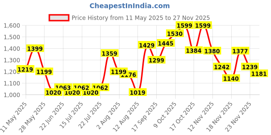 amazon.in john jacobs | Gunmetal - Green | Full Rim Pilot Stylish & Premium Polarized Sunglasses | Polarized and 100% UV Protected | Men & Women | Extra Wide | JJ S15863 john jacobs Price History Graph from 11 May 2025 to 23 Nov 2025