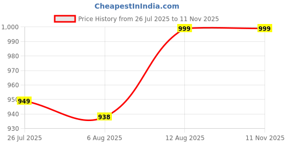 amazon.in daulas | Handwoven Ikat Salwar Suit And Dupatta Linen Cotton Blend with Tassels daulas Price History Graph from 26 Jul 2025 to 11 Nov 2025