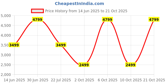 amazon.in aethon | Infusion 15.6-inch Laptop Backpack | Water-Resistant with Multiple Pockets for Office, Travel | Shoulder Bag Made with Lightweight, Durable PE Material (Grey) aethon Price History Graph from 14 Jun 2025 to 21 Oct 2025