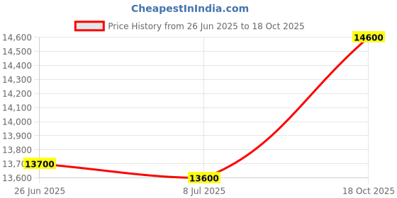 amazon.in ripskirt hawaii | Length 1 with Pockets | Quick Wrap, Quick Dry, Travel Skirt with Side Pockets ripskirt hawaii Price History Graph from 26 Jun 2025 to 18 Oct 2025