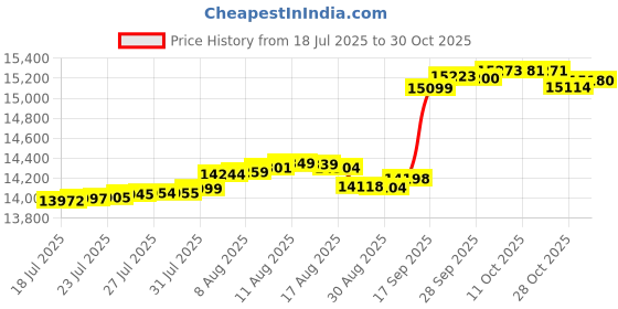 amazon.in ripskirt hawaii | Length 2 with Pockets | Quick Wrap, Quick Dry, Travel Skirt with Side Pockets, Maui Moonlight, 8-10 ripskirt hawaii Price History Graph from 18 Jul 2025 to 30 Oct 2025