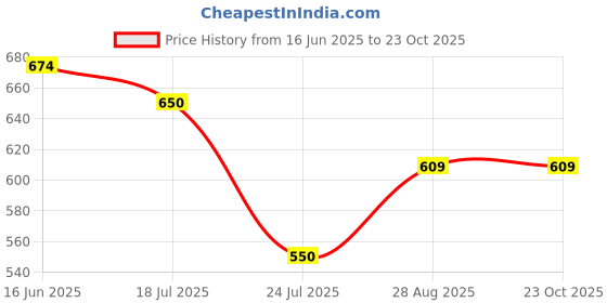 amazon.in 24 street | Men's Trendy Trails Capri | Stylish Comfort with 92% Cotton + 8% Lycra & Adjustable Waist – Perfect for Relaxing & Sports 24 street Price History Graph from 16 Jun 2025 to 23 Oct 2025