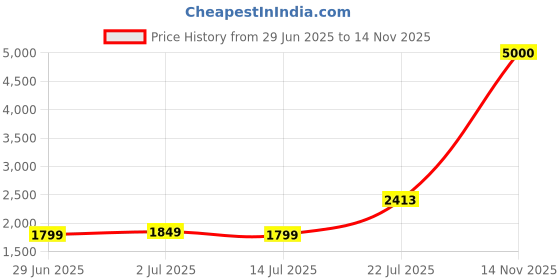 amazon.in john jacobs | Pink Transparent Full Rim Cat Eye Shape Blue Cut & Antiglare Zero Power Computer Eyeglasses For Women | Wide | JJ E11088 john jacobs Price History Graph from 29 Jun 2025 to 14 Nov 2025