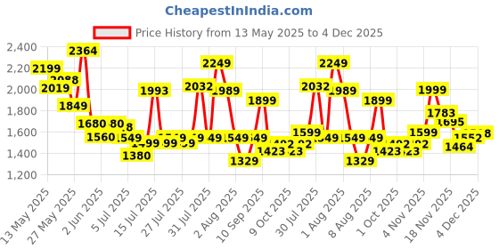 amazon.in john jacobs | Polarized & UV Protection Sunglasses For Men & Women | Full Rim Round Small (Size-50) JJ S12432-C1 john jacobs Price History Graph from 13 May 2025 to 4 Dec 2025