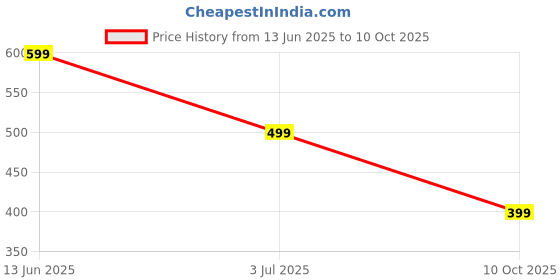 amazon.in rosewood modest wear | Premium Georgette Hijab Set | Utra-Soft | Lightweight | Non-Slip - Pack of 3 rosewood modest wear Price History Graph from 13 Jun 2025 to 10 Oct 2025