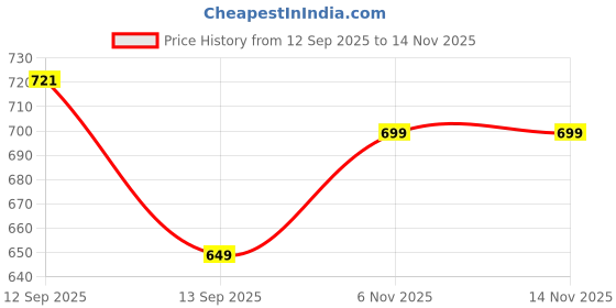 amazon.in anni designer | Rayon Straight Printed Kurta Set with Pant & Dupatta | Stylish Women’s Kurti Set | Ethnic Wear Suit Set for Women | Daily Kurta Pant Set with Dupatta anni designer Price History Graph from 12 Sep 2025 to 10 Nov 2025
