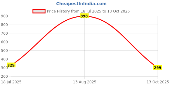 amazon.in amazon brand - symbol | Shapewear for Women's | Petticoat | Side Slit | Seamless | Elastane amazon brand - symbol Price History Graph from 18 Jul 2025 to 13 Oct 2025