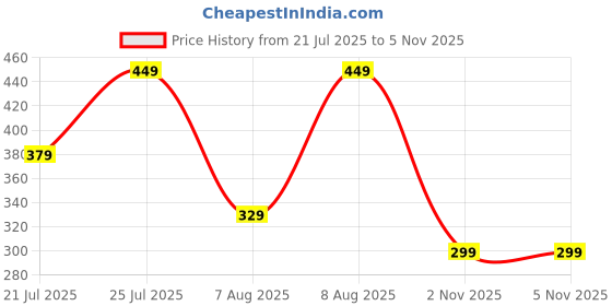 amazon.in otabu | Stylish Elegance | Printed Midi Skirt | Featuring Elegant Pleats | A-Line Hemline for a Classic Look otabu Price History Graph from 21 Jul 2025 to 4 Nov 2025