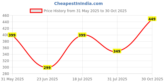amazon.in otabu | Stylish Printed Skirt | Embrace Effortless Elegance with The Women | Floral Print Pleated Maxi Skirt Skirt otabu Price History Graph from 31 May 2025 to 30 Oct 2025