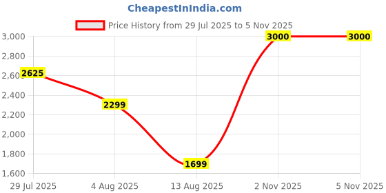 amazon.in john jacobs | UV Protection Sunglasses For Men & Women | Full Rim Rectangular JJ S13081-C1 john jacobs Price History Graph from 29 Jul 2025 to 5 Nov 2025