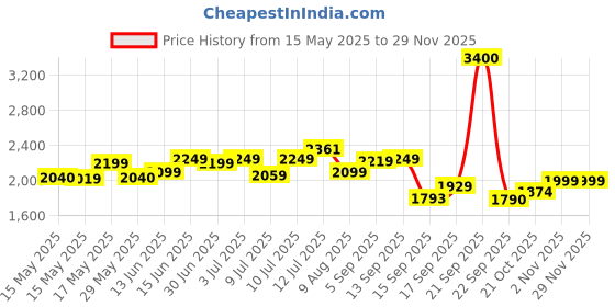 amazon.in john jacobs | UV Protection Sunglasses For Men & Women | Full Rim Square JJ S13311-C1 john jacobs Price History Graph from 15 May 2025 to 28 Nov 2025