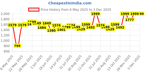 amazon.in john jacobs | UV Protection Sunglasses For Men & Women | Full Rim Square Medium (Size-57) JJ S12959-C1 john jacobs Price History Graph from 6 May 2025 to 3 Dec 2025