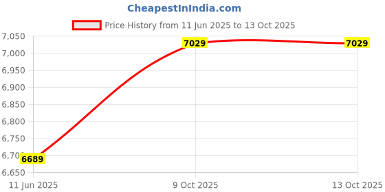 amazon.in 𝟭𝟱 𝗬𝗘𝗔𝗥𝗦 𝗪𝗔𝗥𝗥𝗔𝗡𝗧𝗬| Wireless Portable Karaoke Speaker with Dual Microphones, Cat-Shaped Design, USB/TF Card Support, Stereo Sound for Home/KTV Parties, Kids, and Family Fun Price History Graph from 11 Jun 2025 to 12 Oct 2025