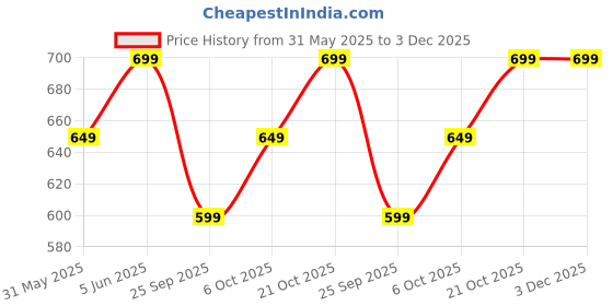 amazon.in stories of banno's swagger | Woman Free Size Short Kaftan | Dresses | Kaftan for Women stories of banno's swagger Price History Graph from 31 May 2025 to 3 Dec 2025