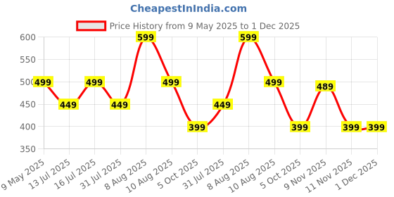 amazon.in kzully | Women A-line Dress with Pleats, has an Square Neck, Printed Top Comes with a Belt kzully Price History Graph from 9 May 2025 to 30 Nov 2025
