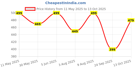 amazon.in kzully | Women A-line Dress with Pleats, has an Square Neck, Printed Top Comes with a Belt kzully Price History Graph from 11 May 2025 to 13 Oct 2025