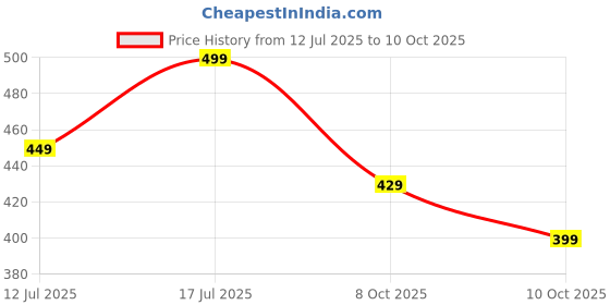 amazon.in kzully | Women A-line Dress with Pleats, has an Square Neck, Printed Top Comes with a Belt kzully Price History Graph from 12 Jul 2025 to 10 Oct 2025