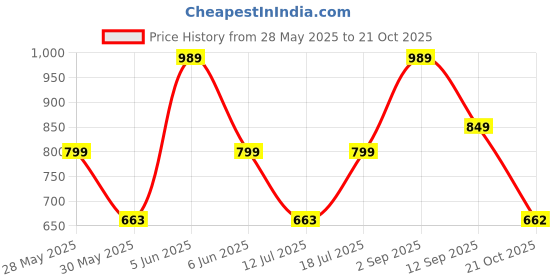 amazon.in manharee | Women's Cotton Printed Straight Kurta with Pant & Malmal Dupatta Set manharee Price History Graph from 28 May 2025 to 21 Oct 2025