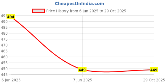amazon.in sheenkraft | Women's Handloom Linen Cotton Blend Bhagalpuri Ikkat Dupatta with Zari Designed Free Size_Color Variation sheenkraft Price History Graph from 6 Jun 2025 to 29 Oct 2025