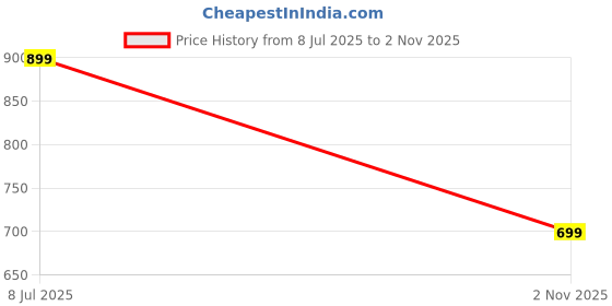 amazon.in bedazzle | Women's Modeling a Short, Satin-Finish Slip Dress. | Blue bedazzle Price History Graph from 8 Jul 2025 to 2 Nov 2025