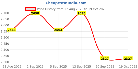 amazon.in tfaooshin | Womens | Thermal Set (Top and Bottom) | Russian Fleece Inside | Round Neck | Full Sleeves | tfaooshin Price History Graph from 22 Aug 2025 to 18 Oct 2025