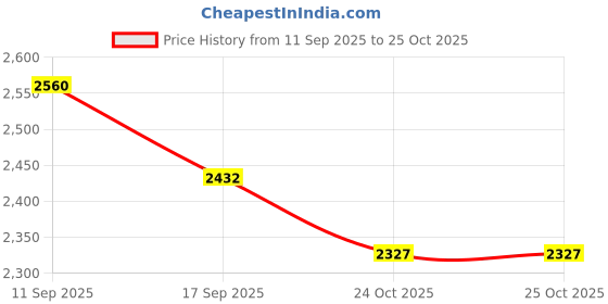 amazon.in tfaooshin | Womens | Thermal Set (Top and Bottom) | Russian Fleece Inside | Round Neck | Full Sleeves | tfaooshin Price History Graph from 11 Sep 2025 to 25 Oct 2025