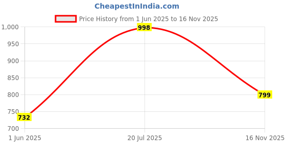 amazon.in manharee | Women's Rayon Anarkali Kurta with Pant & Dupatta Set manharee Price History Graph from 1 Jun 2025 to 16 Nov 2025