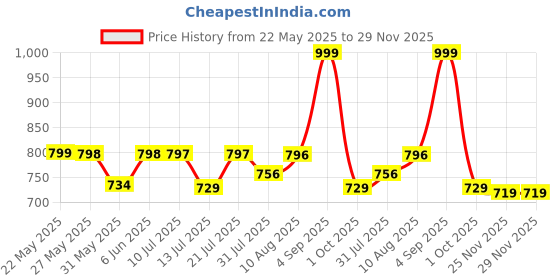 amazon.in manharee | Women's Rayon Anarkali Kurta with Pant & Dupatta Set manharee Price History Graph from 22 May 2025 to 29 Nov 2025